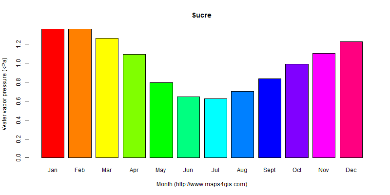 The annual average water vapor pressure in Sucre atlas Sucre年均水汽压图表