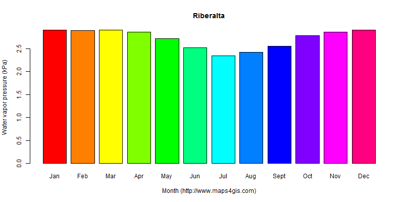 The annual average water vapor pressure in Riberalta atlas Riberalta年均水汽压图表