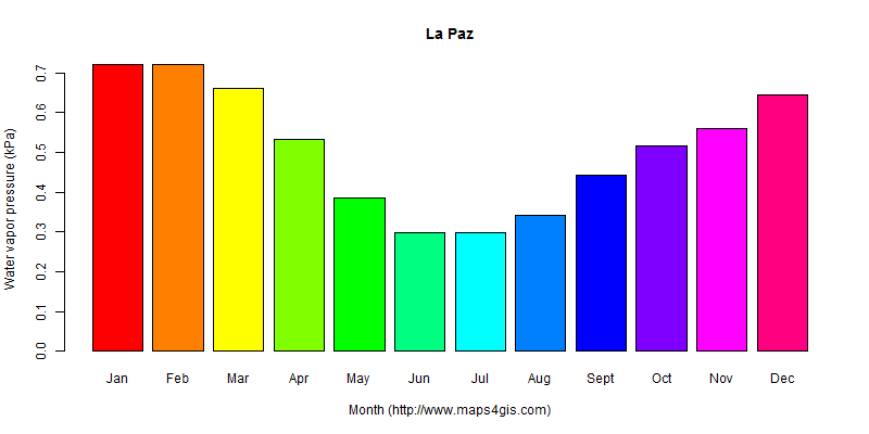 The annual average water vapor pressure in La Paz atlas La Paz年均水汽压图表