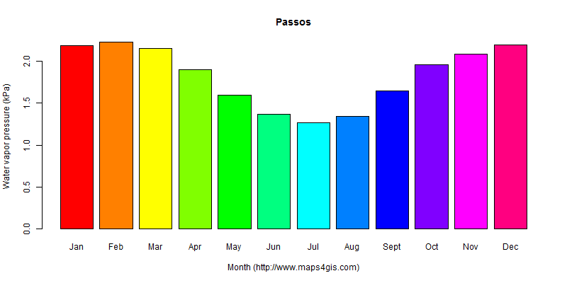 The annual average water vapor pressure in Passos atlas Passos年均水汽压图表