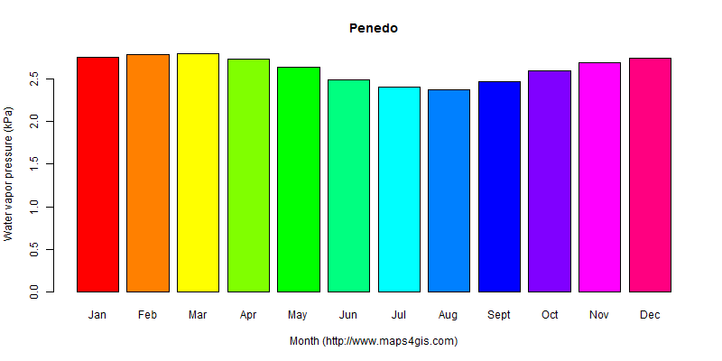 The annual average water vapor pressure in Penedo atlas Penedo年均水汽压图表