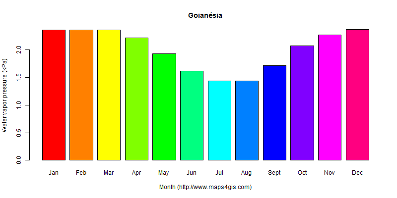 The annual average water vapor pressure in Goianésia atlas Goianésia年均水汽压图表