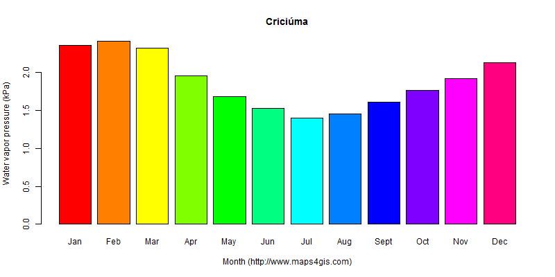 The annual average water vapor pressure in Criciúma atlas Criciúma年均水汽压图表