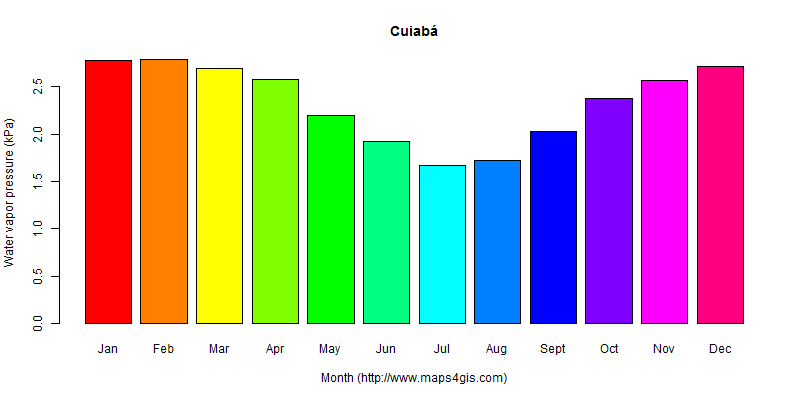 The annual average water vapor pressure in Cuiabá atlas Cuiabá年均水汽压图表