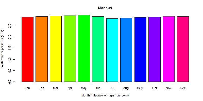 The annual average water vapor pressure in Manaus atlas Manaus年均水汽压图表