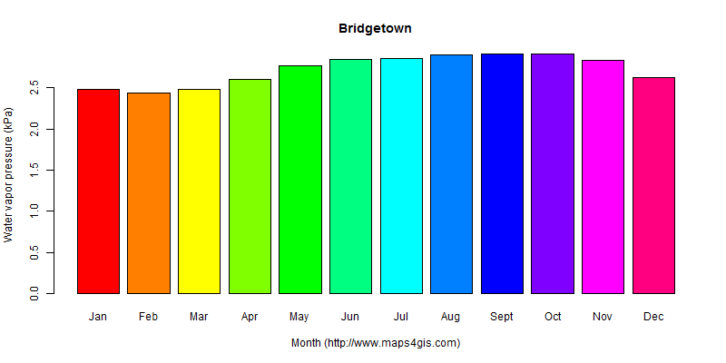 The annual average water vapor pressure in Bridgetown atlas Bridgetown年均水汽压图表