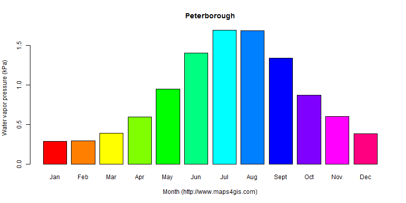 The annual average water vapor pressure in Peterborough atlas Peterborough年均水汽压图表