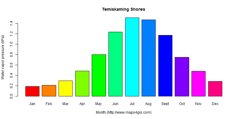 The annual average water vapor pressure in Temiskaming Shores atlas Temiskaming Shores年均水汽压图表