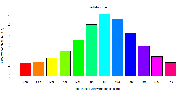 The annual average water vapor pressure in Lethbridge atlas Lethbridge年均水汽压图表