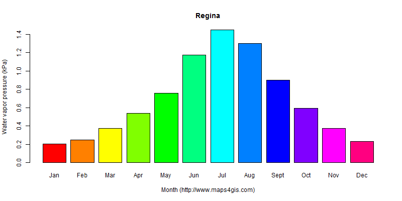 The annual average water vapor pressure in Regina atlas Regina年均水汽压图表