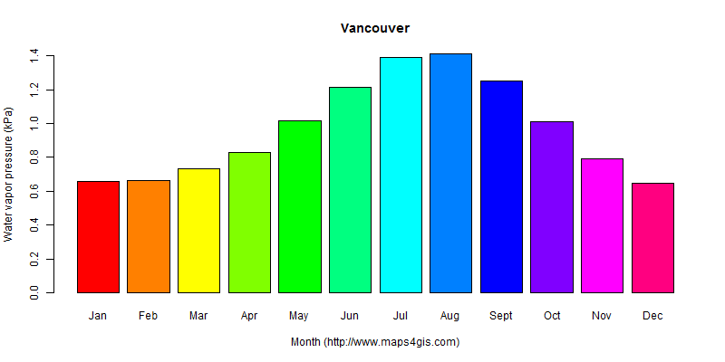 The annual average water vapor pressure in Vancouver atlas Vancouver年均水汽压图表