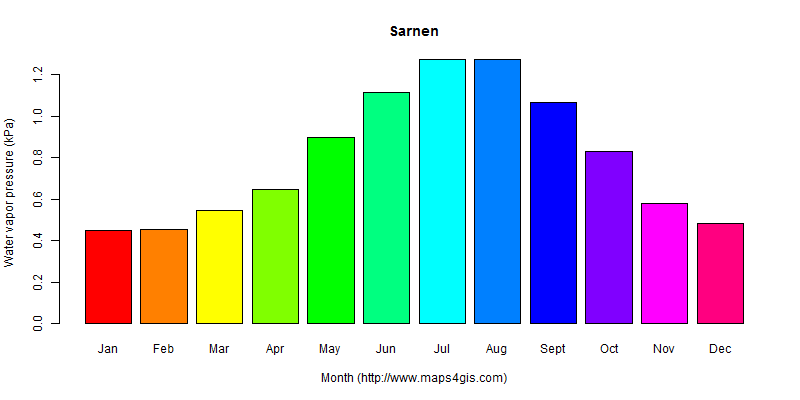 The annual average water vapor pressure in Sarnen atlas Sarnen年均水汽压图表