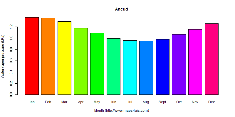 The annual average water vapor pressure in Ancud atlas Ancud年均水汽压图表