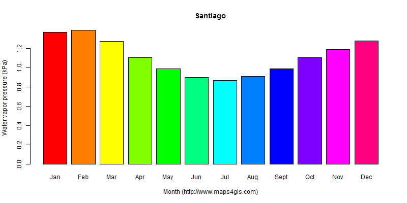 The annual average water vapor pressure in Santiago atlas Santiago年均水汽压图表