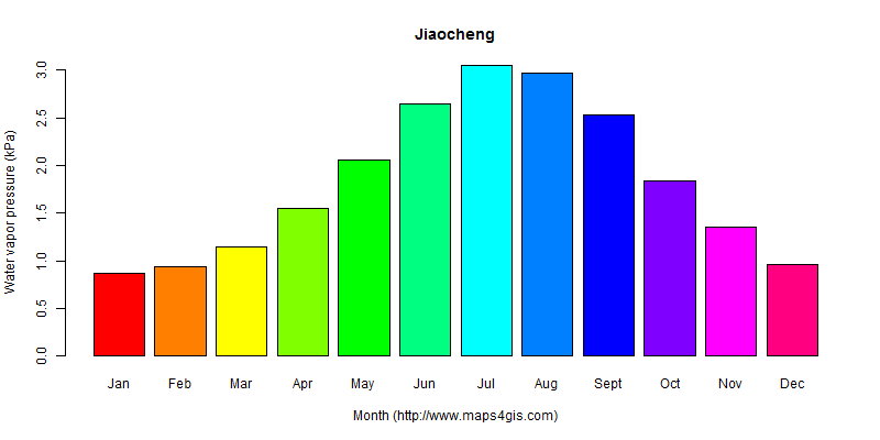 The annual average water vapor pressure in Jiaocheng atlas Jiaocheng年均水汽压图表