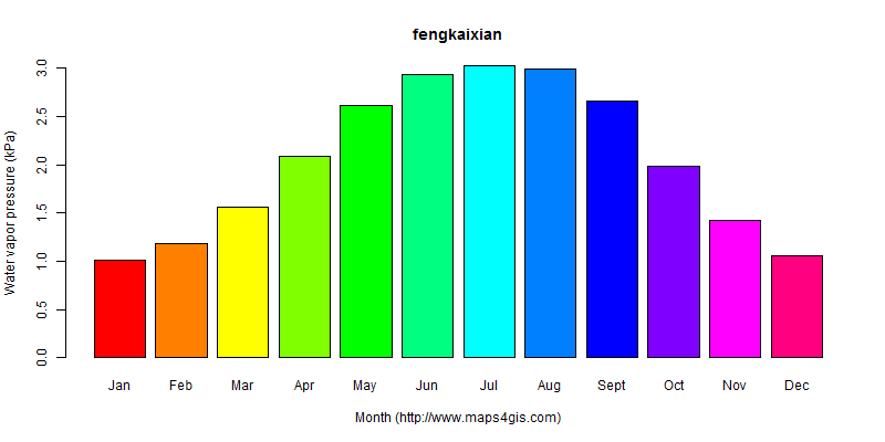 The annual average water vapor pressure in fengkaixian atlas fengkaixian年均水汽压图表