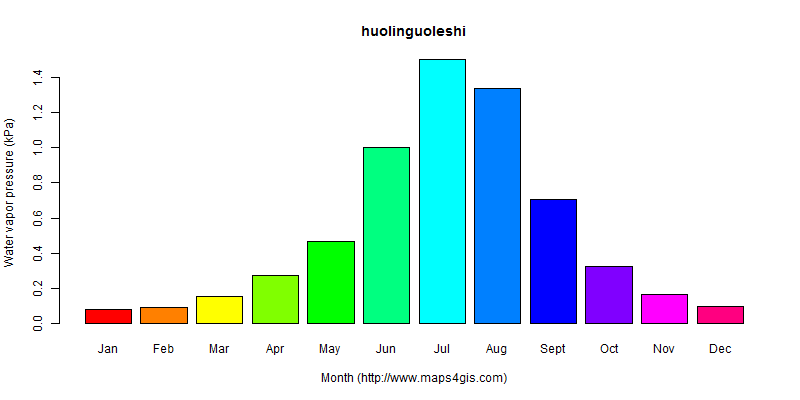 The annual average water vapor pressure in huolinguoleshi atlas huolinguoleshi年均水汽压图表