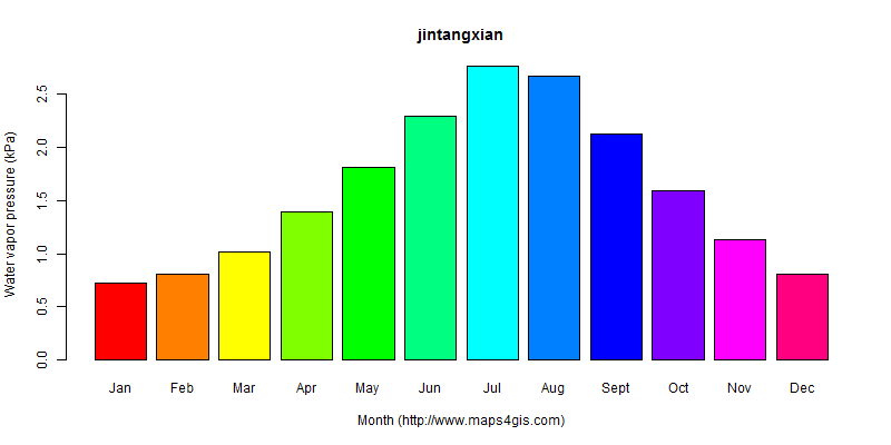 The annual average water vapor pressure in jintangxian atlas jintangxian年均水汽压图表