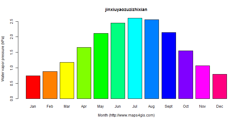 The annual average water vapor pressure in jinxiuyaozuzizhixian atlas jinxiuyaozuzizhixian年均水汽压图表