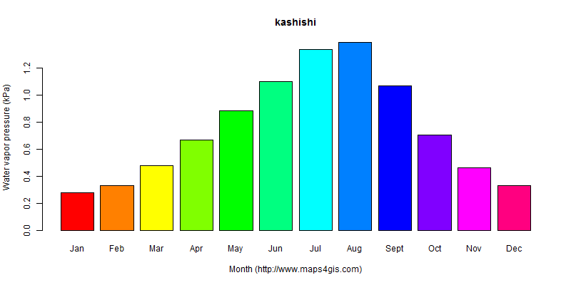 The annual average water vapor pressure in kashishi atlas kashishi年均水汽压图表