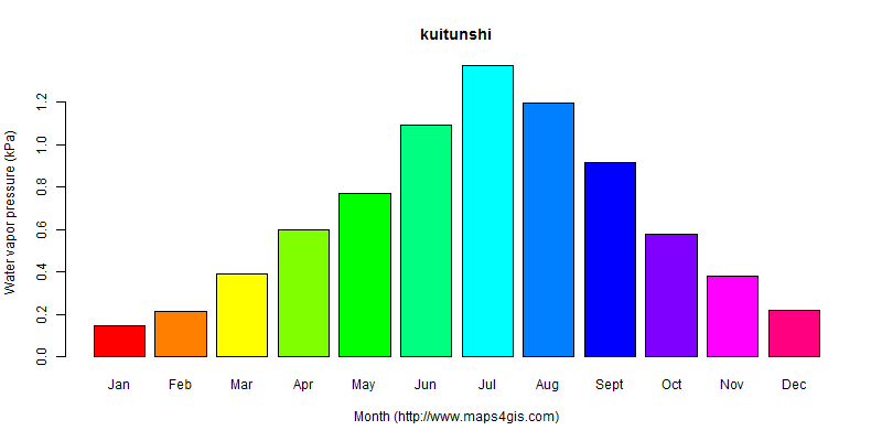 The annual average water vapor pressure in kuitunshi atlas kuitunshi年均水汽压图表