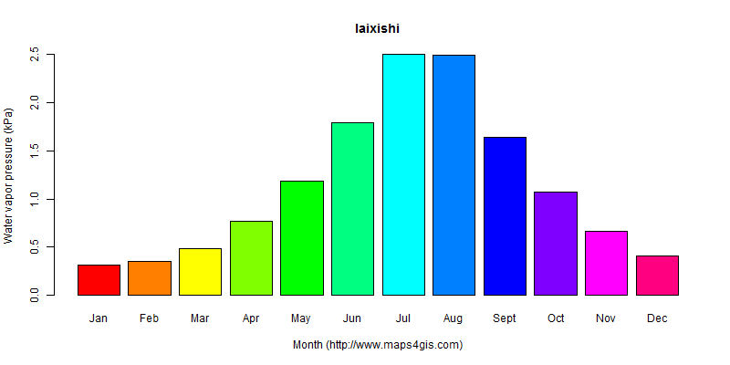 The annual average water vapor pressure in laixishi atlas laixishi年均水汽压图表