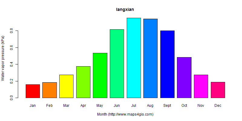 The annual average water vapor pressure in langxian atlas langxian年均水汽压图表
