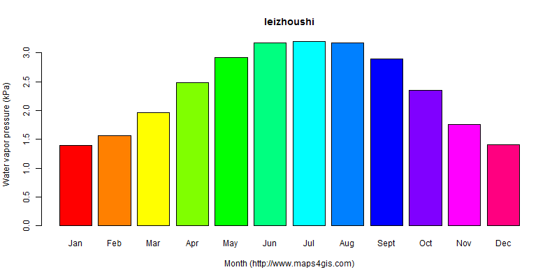 The annual average water vapor pressure in leizhoushi atlas leizhoushi年均水汽压图表