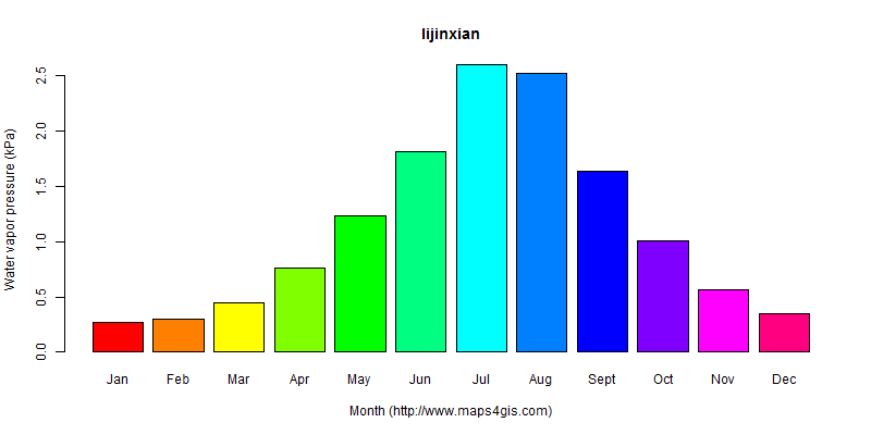 The annual average water vapor pressure in lijinxian atlas lijinxian年均水汽压图表