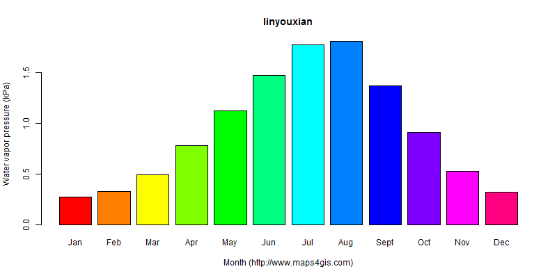 The annual average water vapor pressure in linyouxian atlas linyouxian年均水汽压图表