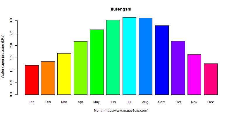 The annual average water vapor pressure in liufengshi atlas liufengshi年均水汽压图表
