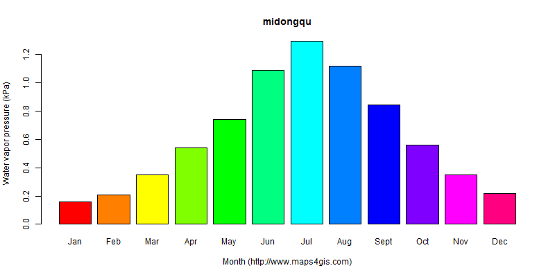 The annual average water vapor pressure in midongqu atlas midongqu年均水汽压图表