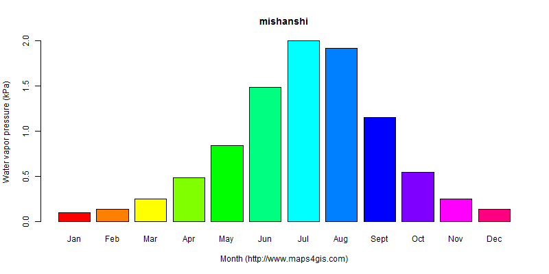 The annual average water vapor pressure in mishanshi atlas mishanshi年均水汽压图表