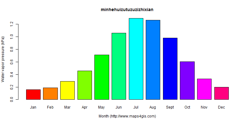 The annual average water vapor pressure in minhehuizutuzuzizhixian atlas minhehuizutuzuzizhixian年均水汽压图表