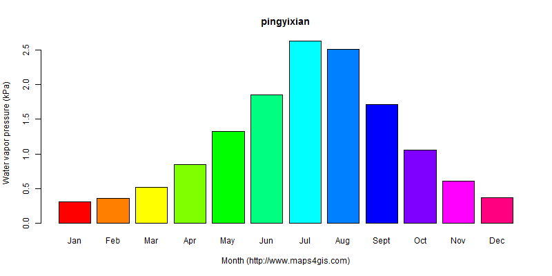 The annual average water vapor pressure in pingyixian atlas pingyixian年均水汽压图表