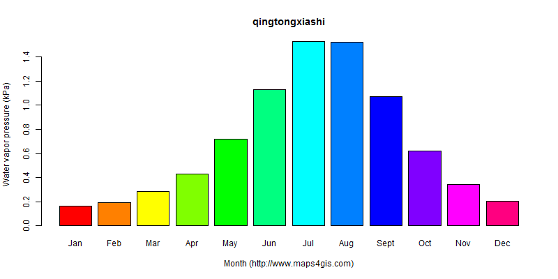 The annual average water vapor pressure in qingtongxiashi atlas qingtongxiashi年均水汽压图表