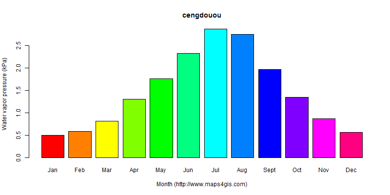 The annual average water vapor pressure in cengdouou atlas cengdouou年均水汽压图表