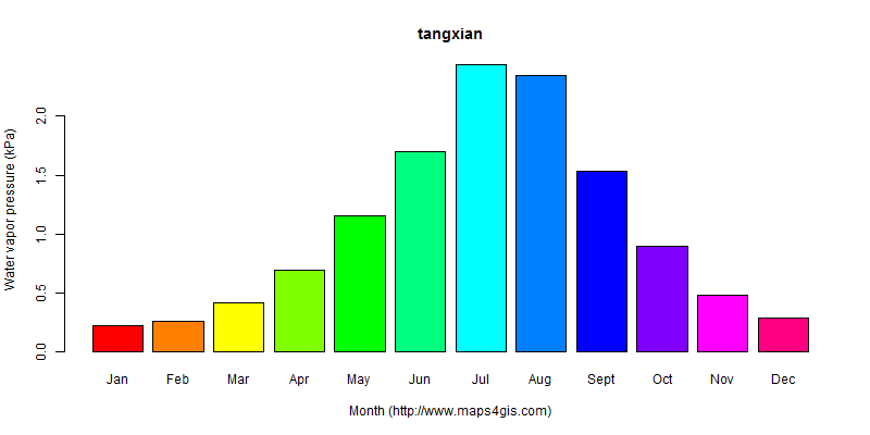 The annual average water vapor pressure in tangxian atlas tangxian年均水汽压图表