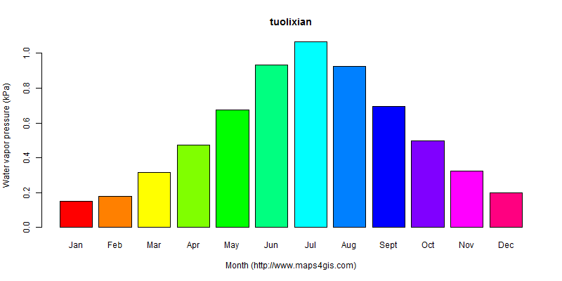 The annual average water vapor pressure in tuolixian atlas tuolixian年均水汽压图表