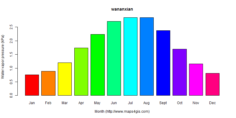 The annual average water vapor pressure in wananxian atlas wananxian年均水汽压图表