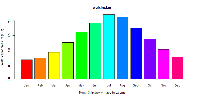 The annual average water vapor pressure in weixinxian atlas weixinxian年均水汽压图表