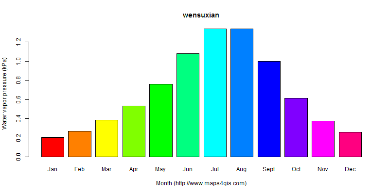 The annual average water vapor pressure in wensuxian atlas wensuxian年均水汽压图表