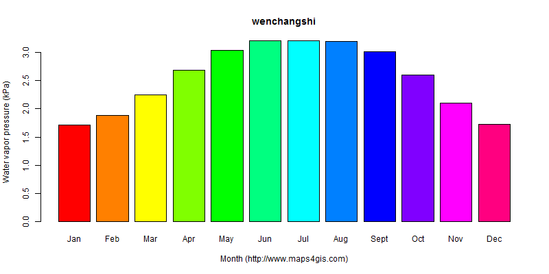 The annual average water vapor pressure in wenchangshi atlas wenchangshi年均水汽压图表