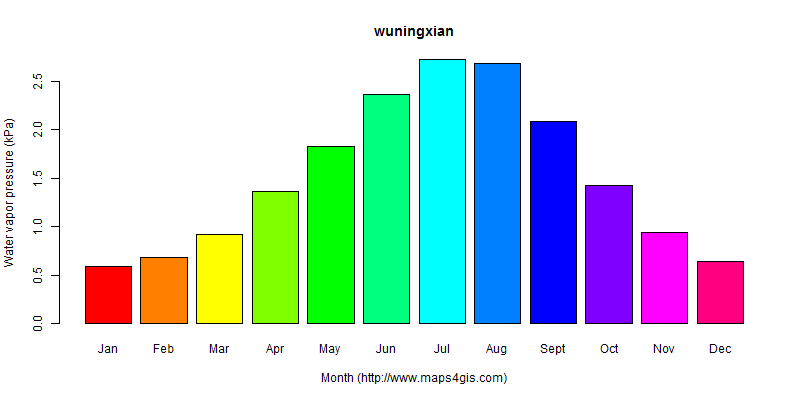 The annual average water vapor pressure in wuningxian atlas wuningxian年均水汽压图表