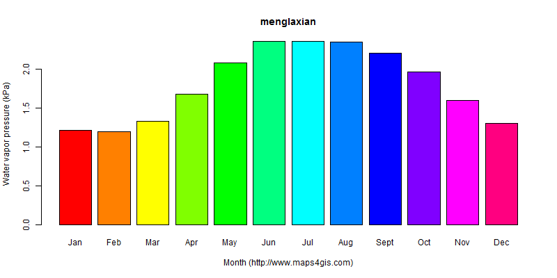 The annual average water vapor pressure in menglaxian atlas menglaxian年均水汽压图表