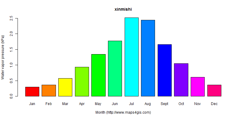 The annual average water vapor pressure in xinmishi atlas xinmishi年均水汽压图表