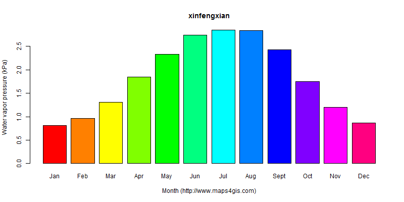 The annual average water vapor pressure in xinfengxian atlas xinfengxian年均水汽压图表