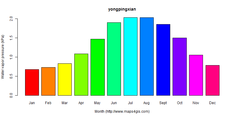 The annual average water vapor pressure in yongpingxian atlas yongpingxian年均水汽压图表