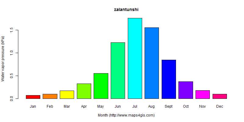 The annual average water vapor pressure in zalantunshi atlas zalantunshi年均水汽压图表