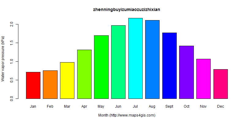 The annual average water vapor pressure in zhenningbuyizumiaozuzizhixian atlas zhenningbuyizumiaozuzizhixian年均水汽压图表